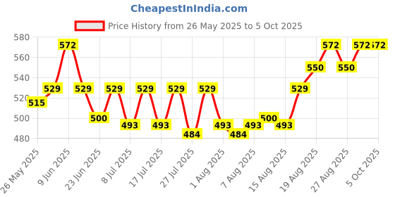 ajio.com neudis  Men Regular Fit Geometric Nehru jacket neudis Price History Graph from 26 May 2025 to 4 Oct 2025