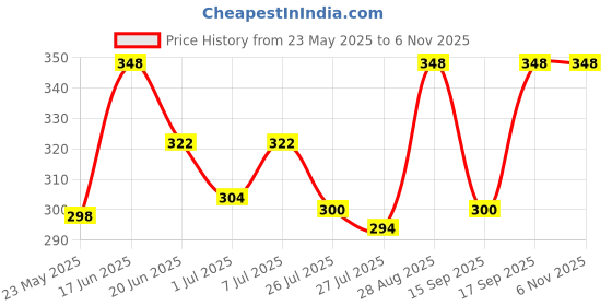 ajio.com neudis Men Regular Fit Long Kurta neudis Price History Graph from 23 May 2025 to 6 Nov 2025