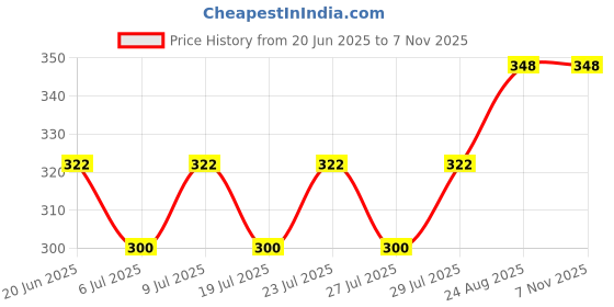 ajio.com neudis Men Regular Fit Long Kurta neudis Price History Graph from 20 Jun 2025 to 5 Nov 2025