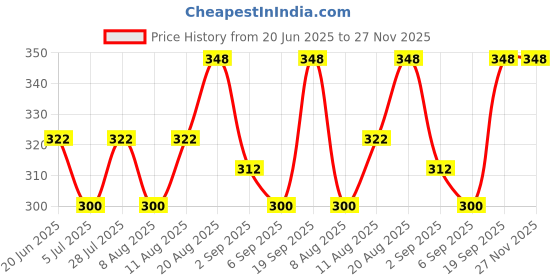 ajio.com neudis  Men Regular Fit Long Kurta neudis Price History Graph from 20 Jun 2025 to 27 Nov 2025