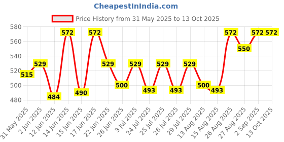 ajio.com neudis Men Regular Fit Nehru jacket neudis Price History Graph from 31 May 2025 to 12 Oct 2025