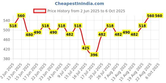 ajio.com neudis Men Regular Fit Nehru Jacket     neudis Price History Graph from 2 Jun 2025 to 4 Oct 2025