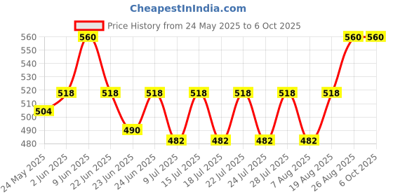 ajio.com neudis  Men Regular Fit Nehru jacket neudis Price History Graph from 24 May 2025 to 4 Oct 2025