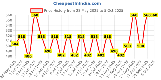 ajio.com neudis  Men Regular Fit Nehru jacket neudis Price History Graph from 28 May 2025 to 5 Oct 2025