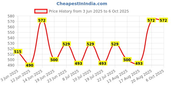 ajio.com neudis Men Regular Fit Nehru jacket    neudis Price History Graph from 3 Jun 2025 to 5 Oct 2025