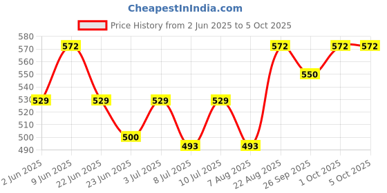 ajio.com neudis Men Regular Fit Nehru jacket   neudis Price History Graph from 2 Jun 2025 to 4 Oct 2025