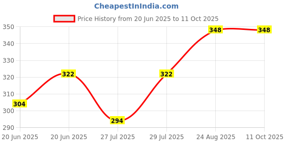 ajio.com neudis  Men Regular Fit Self-design Long Kurta neudis Price History Graph from 20 Jun 2025 to 11 Oct 2025