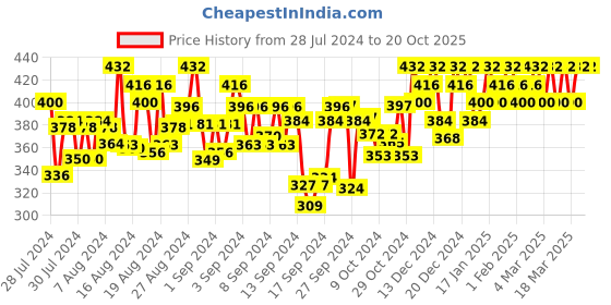 ajio.com neudis Mid-Rise Pleat Front Trouser neudis Price History Graph from 28 Jul 2024 to 19 Oct 2025