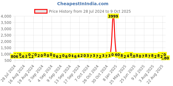 ajio.com neudis Nehru Jacket with Insert Pockets neudis Price History Graph from 28 Jul 2024 to 9 Oct 2025