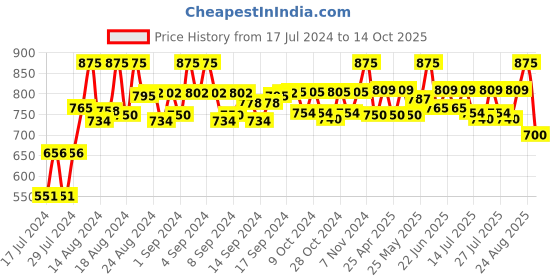 ajio.com neudis Nehru Jacket with Mandarin Collar neudis Price History Graph from 17 Jul 2024 to 14 Oct 2025