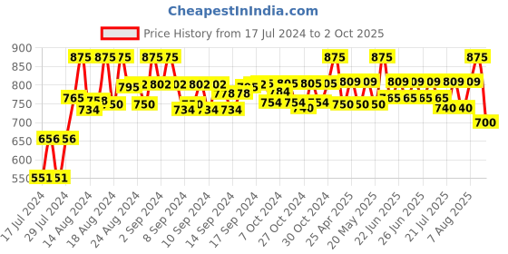 ajio.com neudis Nehru Jacket with Mandarin Collar neudis Price History Graph from 17 Jul 2024 to 2 Oct 2025