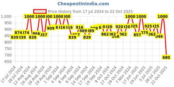ajio.com neudis Nehru Jacket with Mandarin Collar neudis Price History Graph from 17 Jul 2024 to 22 Oct 2025