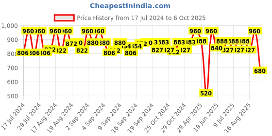 ajio.com neudis Nehru Jacket with Pocket Square neudis Price History Graph from 17 Jul 2024 to 6 Oct 2025