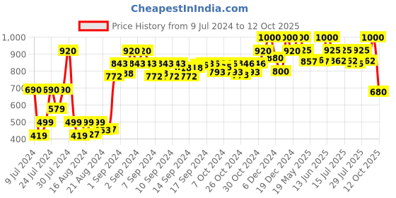 ajio.com neudis Nehru Jacket with Welt Pocket neudis Price History Graph from 9 Jul 2024 to 12 Oct 2025