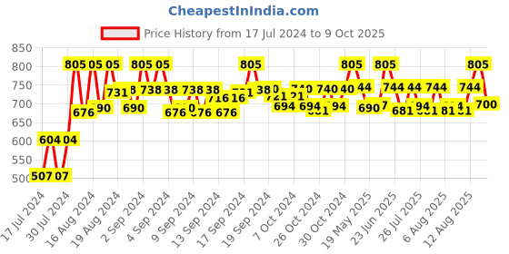ajio.com neudis Nehru Jacket with Welt Pockets neudis Price History Graph from 17 Jul 2024 to 9 Oct 2025