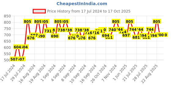 ajio.com neudis Nehru Jacket with Welt Pockets neudis Price History Graph from 17 Jul 2024 to 16 Oct 2025