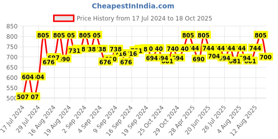 ajio.com neudis Nehru Jacket with Welt Pockets neudis Price History Graph from 17 Jul 2024 to 18 Oct 2025