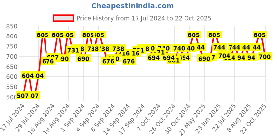 ajio.com neudis Nehru Jacket with Welt Pockets neudis Price History Graph from 17 Jul 2024 to 22 Oct 2025