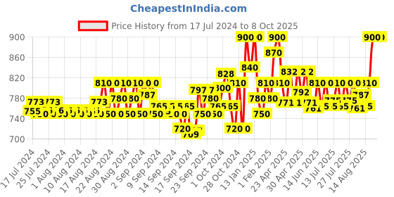 ajio.com neudis Net Flared Skirt neudis Price History Graph from 17 Jul 2024 to 8 Oct 2025