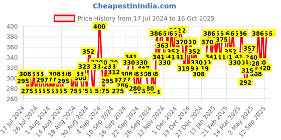 ajio.com neudis Pencil Skirt with Back Slit-Open neudis Price History Graph from 17 Jul 2024 to 15 Oct 2025