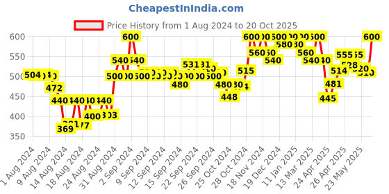ajio.com neudis Pencil Skirt with Pockets neudis Price History Graph from 1 Aug 2024 to 20 Oct 2025