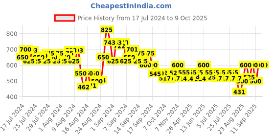 ajio.com neudis Printed Flared Ghagra neudis Price History Graph from 17 Jul 2024 to 9 Oct 2025