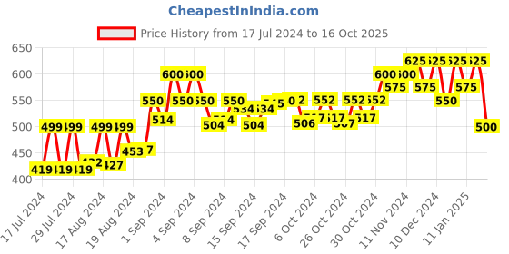 ajio.com neudis Printed  Long Kurta with Mandarin Collar neudis Price History Graph from 17 Jul 2024 to 16 Oct 2025