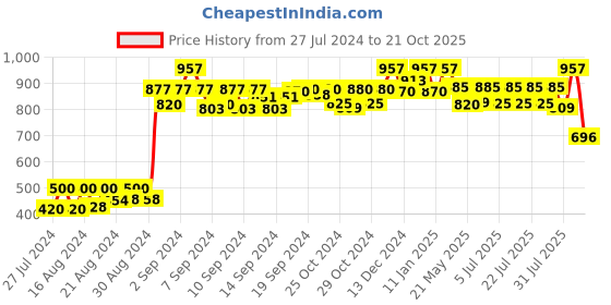 ajio.com neudis Printed Sleeveless Nehru jacket neudis Price History Graph from 27 Jul 2024 to 21 Oct 2025