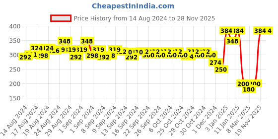 ajio.com neudis Pyjamas with Elasticated Waist neudis Price History Graph from 14 Aug 2024 to 28 Nov 2025