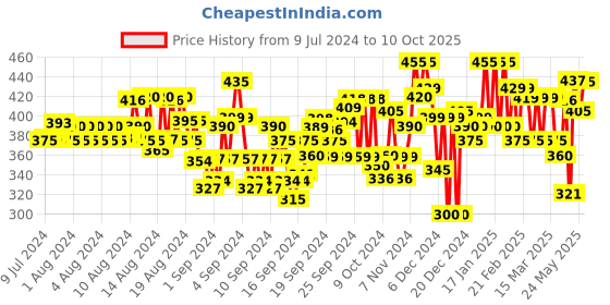 ajio.com neudis Ribbed Flared Trousers with Drawstring Waist neudis Price History Graph from 9 Jul 2024 to 10 Oct 2025
