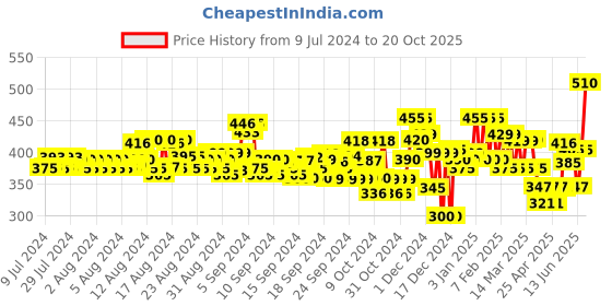 ajio.com neudis Ribbed Flat-Front Trousers neudis Price History Graph from 9 Jul 2024 to 20 Oct 2025
