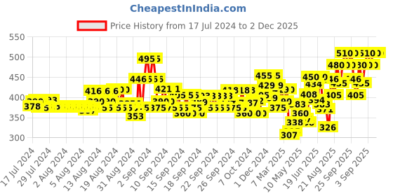 ajio.com neudis Ribbed Loungepants with Drawstring Waist neudis Price History Graph from 17 Jul 2024 to 2 Dec 2025