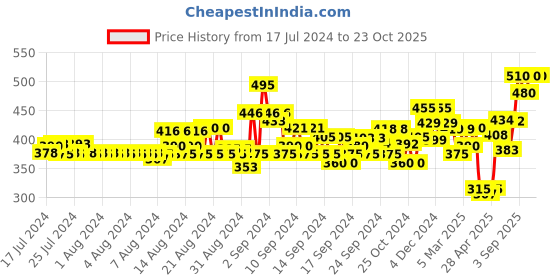 ajio.com neudis Ribbed Loungepants with Drawstring Waist neudis Price History Graph from 17 Jul 2024 to 22 Oct 2025