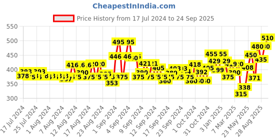 ajio.com neudis Ribbed Pyjamas with Elasticated Drawstring Waist neudis Price History Graph from 17 Jul 2024 to 24 Sep 2025