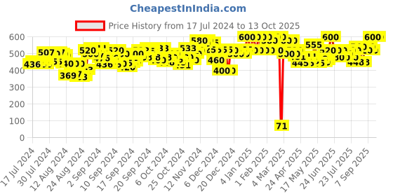 ajio.com neudis Ribbed Skirts with Drawstring Waistband neudis Price History Graph from 17 Jul 2024 to 13 Oct 2025