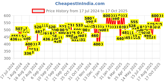 ajio.com neudis Ribbed Skirts with Drawstring Waistband neudis Price History Graph from 17 Jul 2024 to 17 Oct 2025