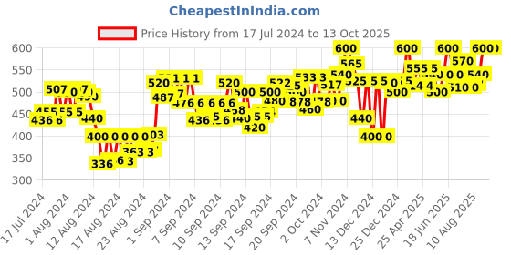 ajio.com neudis Ribbed Skirts with Drawstring Waistband neudis Price History Graph from 17 Jul 2024 to 13 Oct 2025