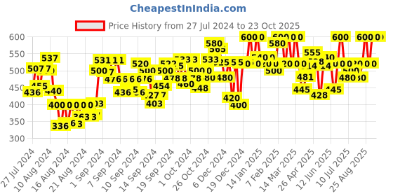 ajio.com neudis Ribbed Skirts with Drawstring Waistband neudis Price History Graph from 27 Jul 2024 to 23 Oct 2025