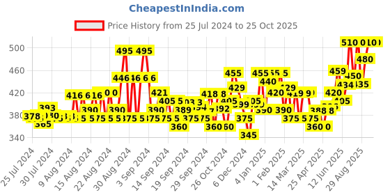 ajio.com neudis Ribbed Straight Track Pants neudis Price History Graph from 25 Jul 2024 to 24 Oct 2025