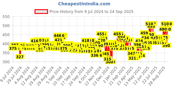 ajio.com neudis Ribbed Straight Track Pants with Elasticated Drawstring Waist neudis Price History Graph from 9 Jul 2024 to 24 Sep 2025