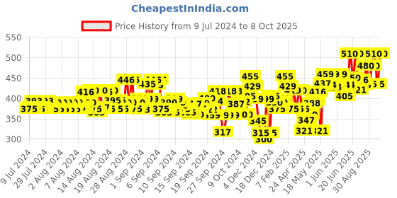 ajio.com neudis Ribbed Straight Track Pants with Elasticated Drawstring Waist neudis Price History Graph from 9 Jul 2024 to 8 Oct 2025