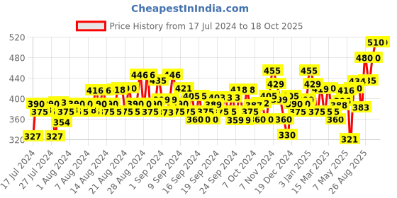 ajio.com neudis Ribbed Track Pants with Drawstring Waistband neudis Price History Graph from 17 Jul 2024 to 18 Oct 2025