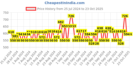 ajio.com neudis Scoop-Neck Top & Shorts Set neudis Price History Graph from 25 Jul 2024 to 22 Oct 2025