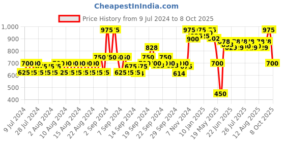 ajio.com neudis Self-Designed Nehru Jacket with Welt Pockets neudis Price History Graph from 9 Jul 2024 to 8 Oct 2025