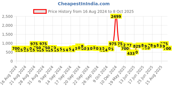 ajio.com neudis Self-Designed Nehru Jacket with Welt Pockets neudis Price History Graph from 16 Aug 2024 to 8 Oct 2025