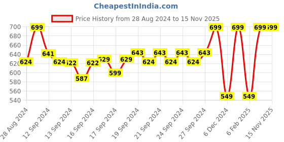 ajio.com neudis Sequin Embellished Top & Pants Set neudis Price History Graph from 28 Aug 2024 to 15 Nov 2025