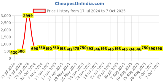 ajio.com neudis Sleeveless Nehru jacket With Patch Pocket neudis Price History Graph from 17 Jul 2024 to 7 Oct 2025
