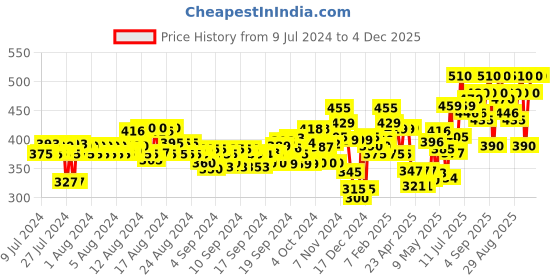 ajio.com neudis Solid Flare Track Pants neudis Price History Graph from 9 Jul 2024 to 4 Dec 2025