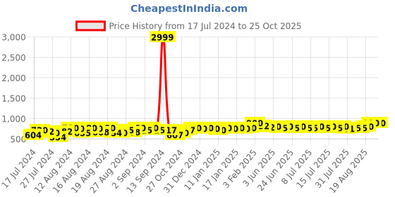 ajio.com neudis Solid Flared Skirt neudis Price History Graph from 17 Jul 2024 to 25 Oct 2025
