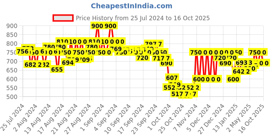 ajio.com neudis Solid Flared Skirt neudis Price History Graph from 25 Jul 2024 to 16 Oct 2025